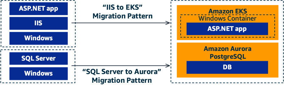 The “IIS to EKS” pattern migrates an ASP.NET application using IIS on Windows to a containerized application running on Amazon EKS. The “SQL Server to Aurora” pattern migrates a Microsoft SQL Server database to Amazon Aurora PostgreSQL-Compatible Edition.
