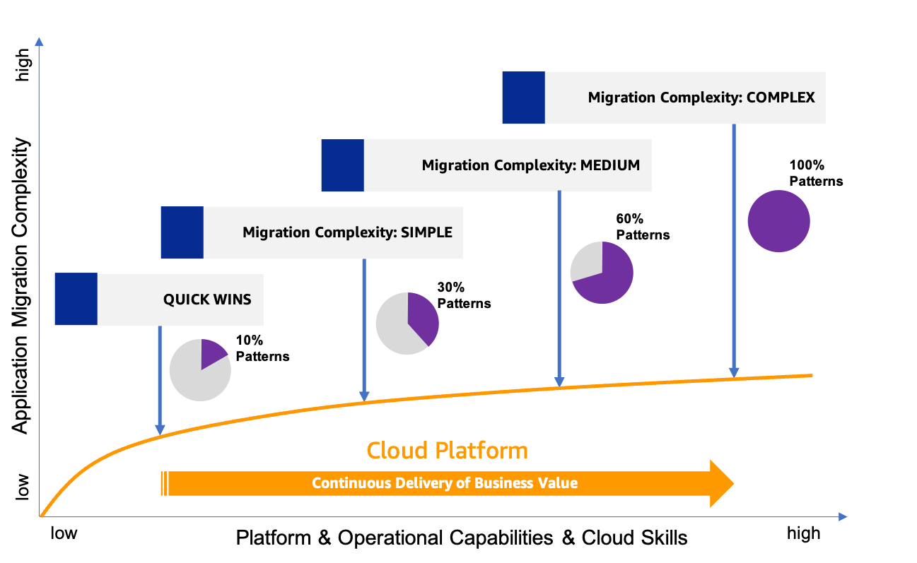 On the y-axis, the application migration complexity increases from quick wins pattern coverage with 10%, simple with 30%, medium with 60%, to complex with 100%. The curve on the x-axis reflects the steep start in the cloud platform and the operational capabilities and skills needed. In contrast, the curve flattens out with the progress of cloud migration from simple to complex applications.