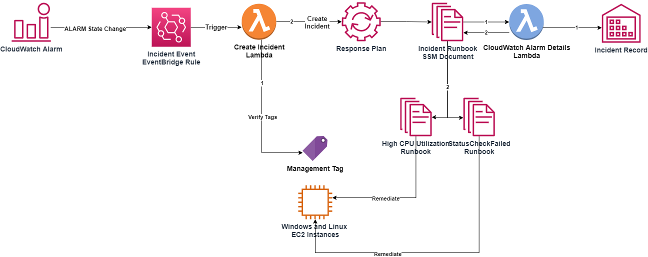 Figure 2. Incident management for monitoring and auto remediation using Systems Manager.