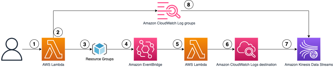 Architecture diagram showing the 8 steps workflow of the use case two that are described in the workflow section.