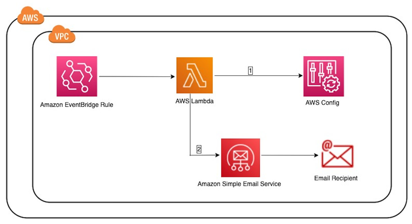 Figure. Solution workflow diagram