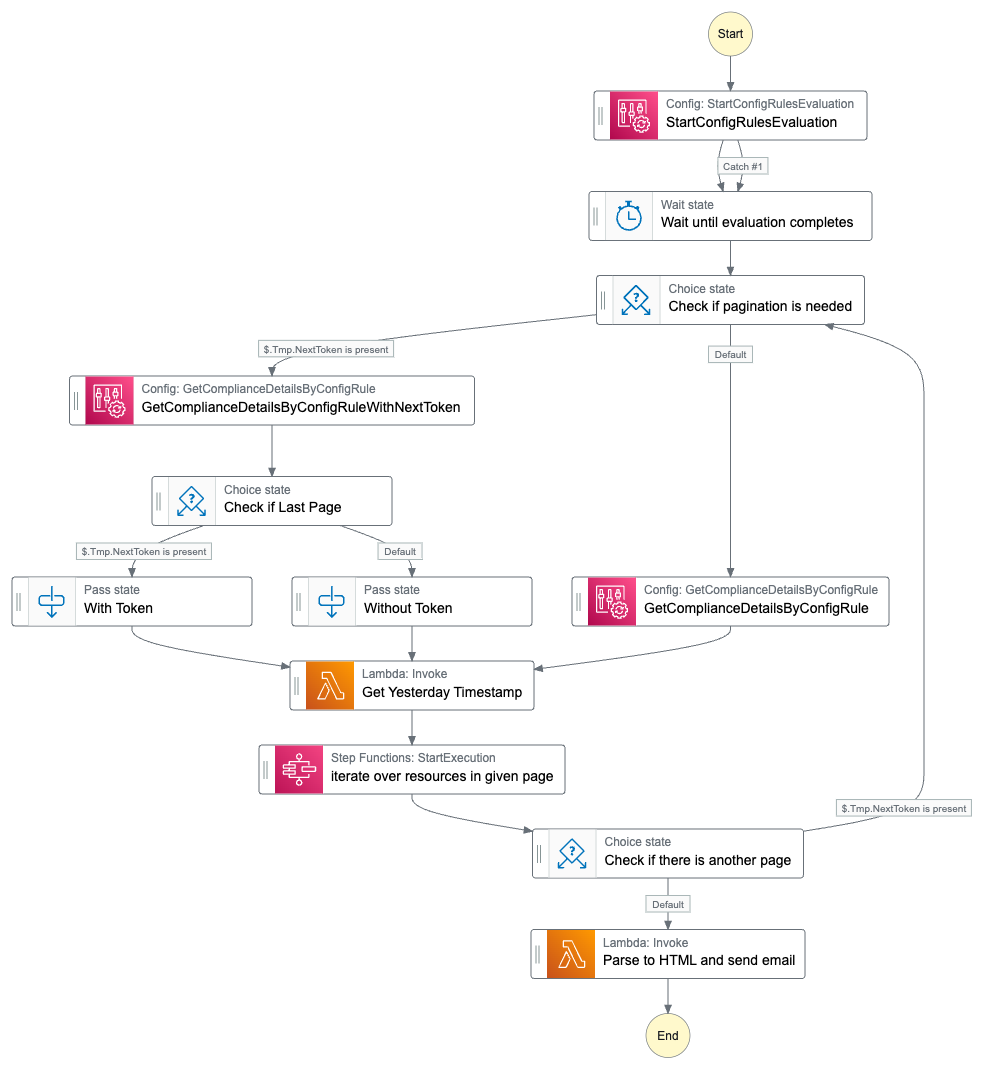Figure 2. Main Step Function- Iterate through AWS Config report