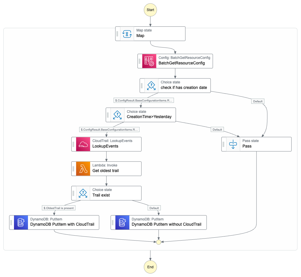 Figure 3. Second Step Function- Iterate over non-compliant resources