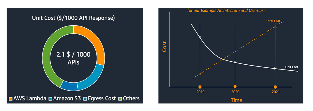 Shows two example dashboard plots; one is a pie chart with API cost is broken-down into services, the other shows a time-based plot showing reduction of unit cost in time, even if the total cost increases.
