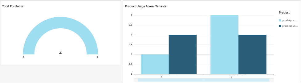 QuickSight Dashboard part 1