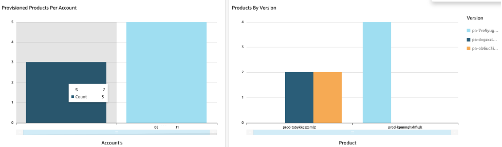 QuickSight Dashboard part 2