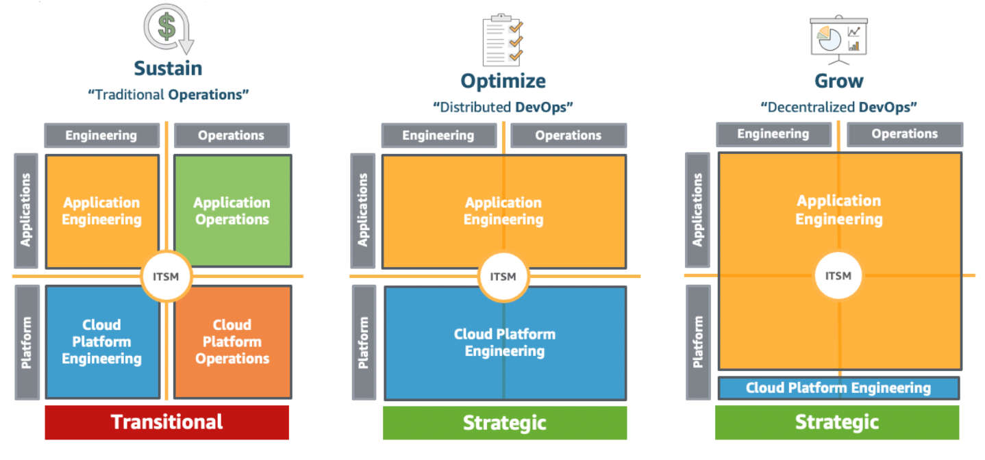Transforming the siloed Application and Platform Engineering and Operations teams to form a DevOps Application and Platform Teams