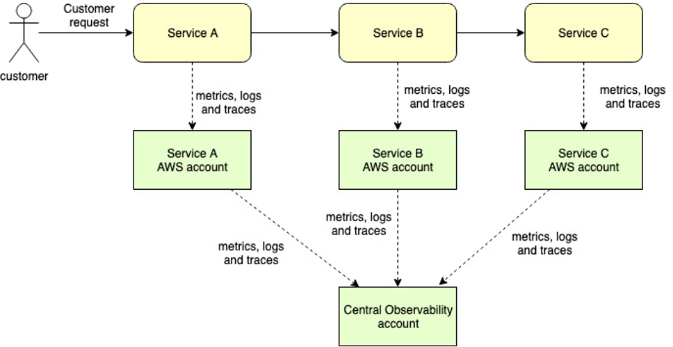 High level solution architecture of Audible Stagg's cross-account observability solution