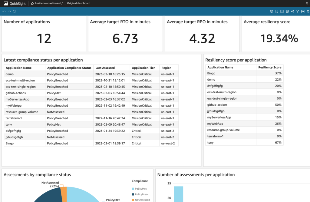 Sample QuickSight dashboard consisting of various KPIs, tables, and charts