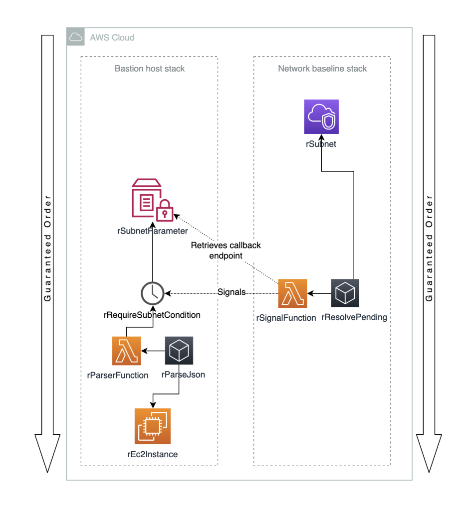 Figure 2. Sharing data using parameters and WaitCondition callback data