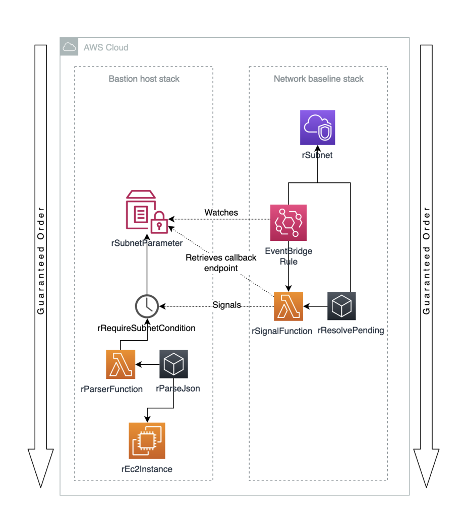 Figure 3. Setting up EventBridge rules to signal to future stacks
