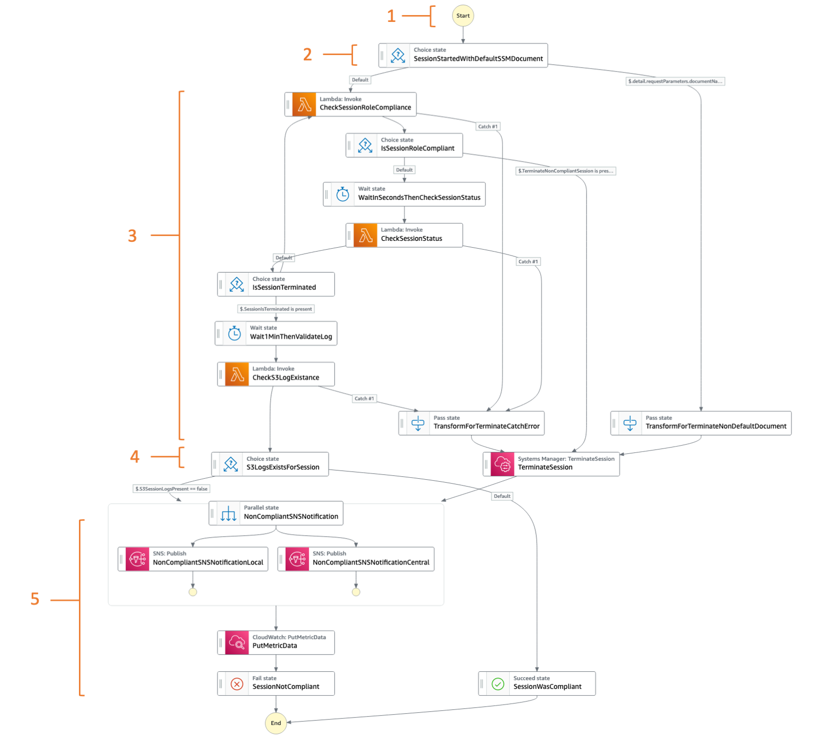 The state machine diagram displaying all the steps around session validation. The logic behind the workflow will be explained in the next paragraph.