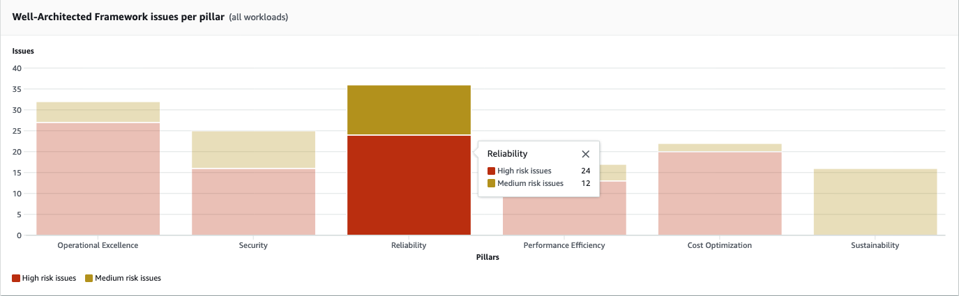 Screenshot which shows an example of the section "Well-Architected Framework issues per Pillar" showing the Reliability Pillar, with the total number of high and medium risk issues identified in that Pillar across all workloads in your account.