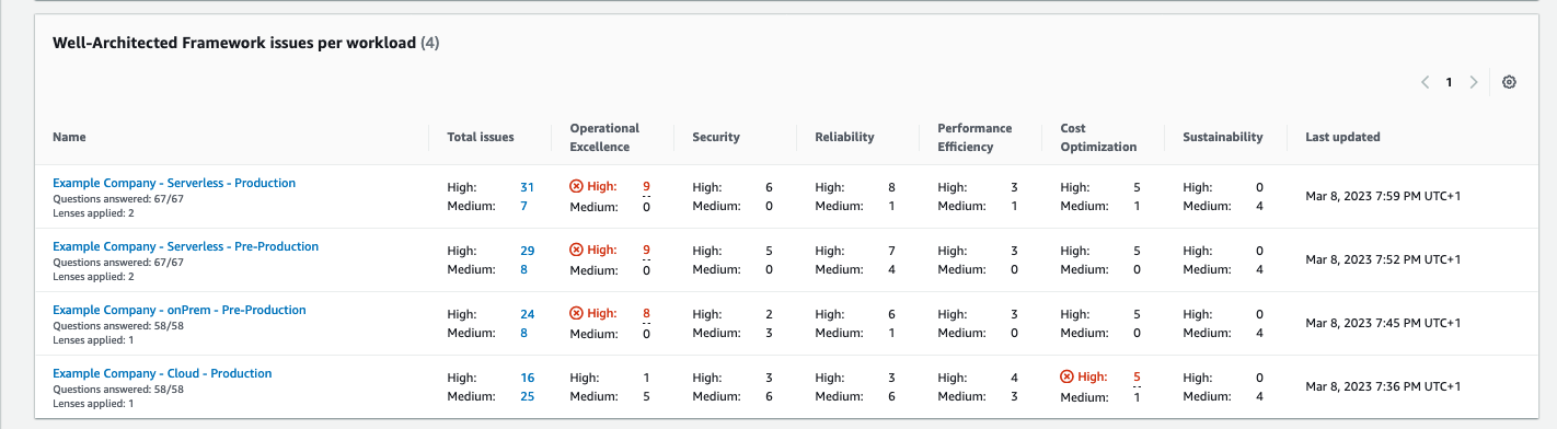 The screenshot shows an example of the section "Well-Architected Framework issues per workload".