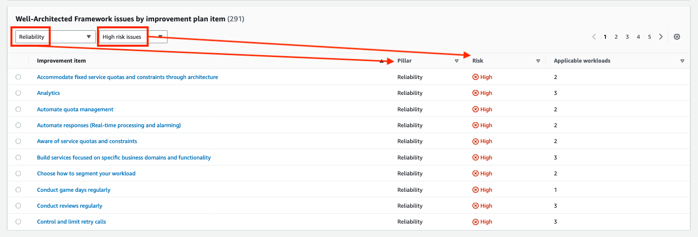 Screenshot that shows the section "Well-Architected Framework issues by improvement plan item". In this example, the view is filtered by the high risk issues identified on Reliability Pillar.