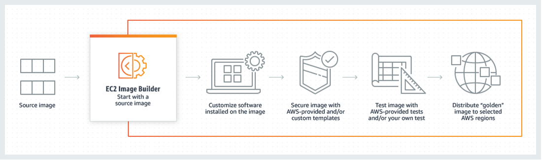Figure 1: Workflow to create and distribute the customized hardened images In the EC2 Image Builder, start with a source image, customize the software installed on the image, secure image with AWS-provided and/or custom templates, then test the image with AWS-provided tests and/or your own test, once successful, distribute yips golden image to selected AWS regions.