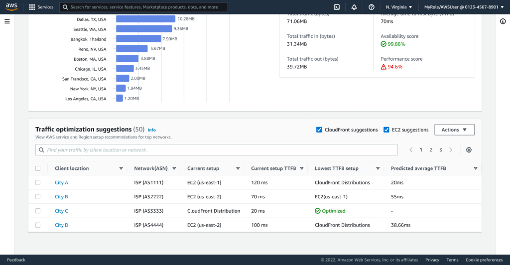 Traffic Optimization suggestions widget shows 4 client location entries: 1) City A current setup is EC2 (us-east-1) current setup TTFB is 120 ms. Lowest TTFB setup is Cloudfront distributions. Predicted TTFB is 20ms. 2) City B current setup is EC2 (us-east-2) current setup TTFB is 70ms Lowest TTFB is EC2(us-east-1). Predicted TTFB is 55ms. 3) CIty C current setup is Cloudfront distribution, current setup TTFB is 20 ms. Lowest TTFB setup is Optimized. 4) City D current setup is EC2 (us-east-2) current setup TTFB is 100ms, lowest TTFB setup is Cloudfront distribution,. predicted Average TTFB is 38.66ms. 