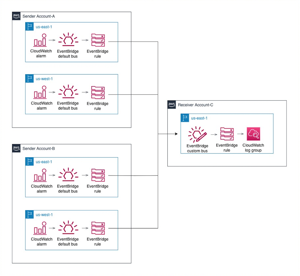 Solution overview (Figure 2) shows how how the default EventBuses in Sender accounts A&B captures Cloudwatch Alarm notifications from us-east-1 and us-west-1 regions and routes the notifications to the centralized/single region-us-east-1 custom EventBus in the Receiver account C. 