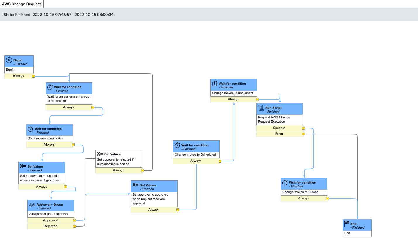 Diagram showing the AWS Change Request workflow execution