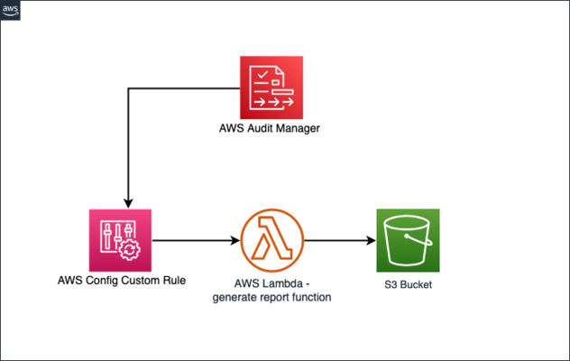 Figure 1: Architecture of the solution