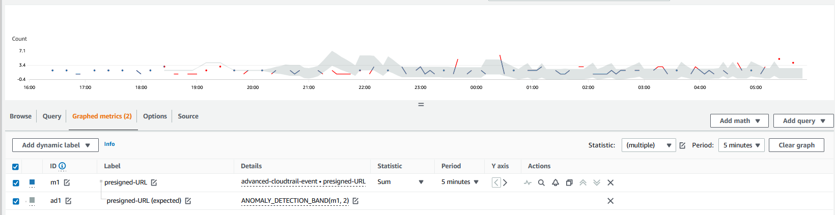 Figure shows the expected range of values for custom metric as a gray band