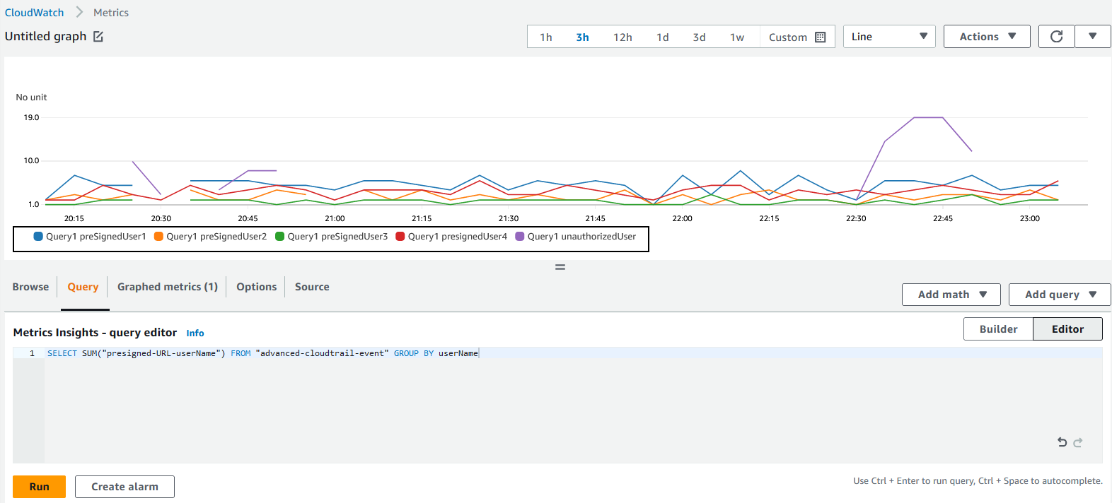Figure graphs successfull S3 object access using presigned URL per IAM user