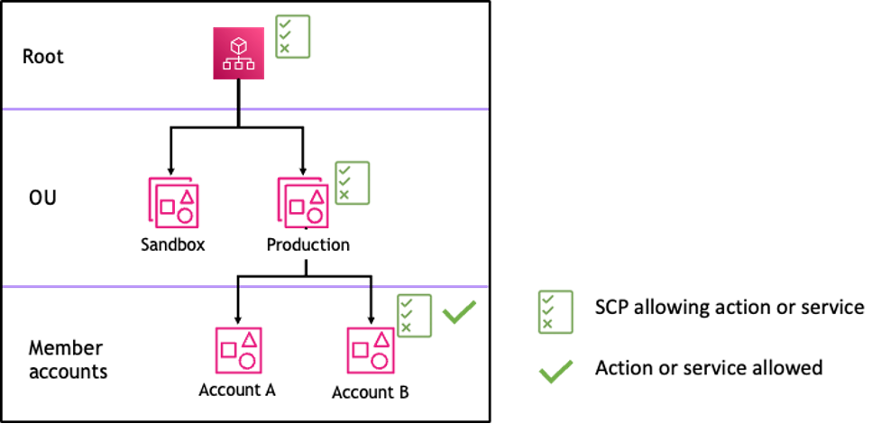 Figure 2: Example Organization structure with an Allow statement attached at root, production OU and account B