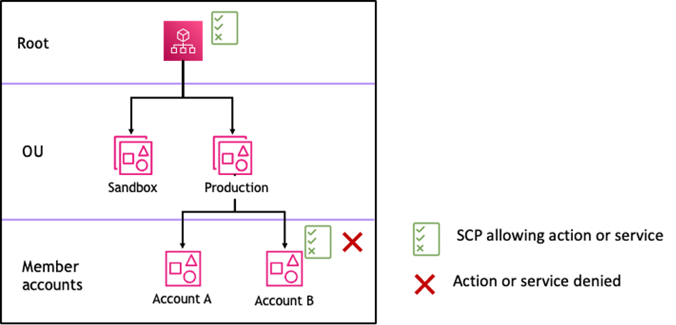 Figure 3: Example Organizations structure with an Allow statement missing at production OU and impact on account B