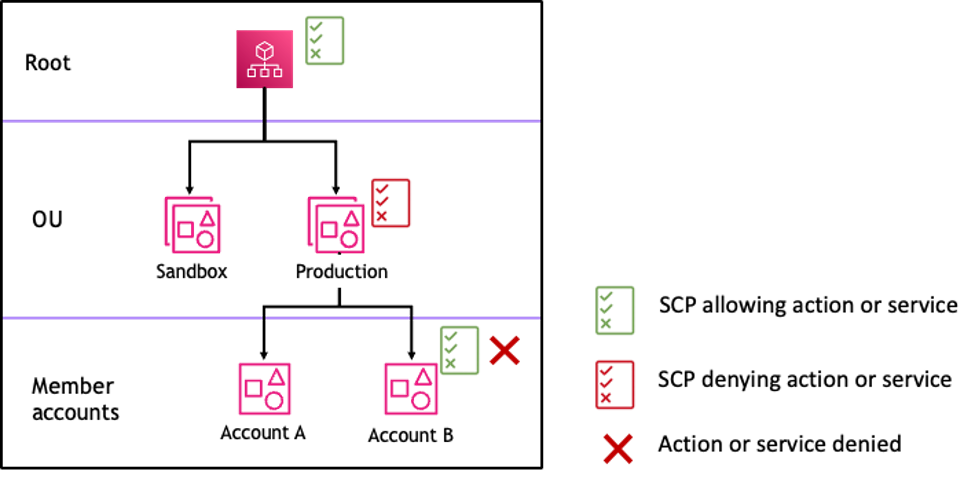 Figure 4: Example organization structure with an Deny statement attached at production OU that is inherited by account B