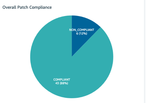 Overall Patch Compliance