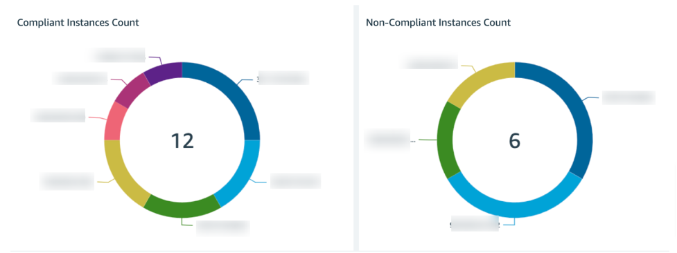 Compliant and non-compliant instances grouped by Account ID