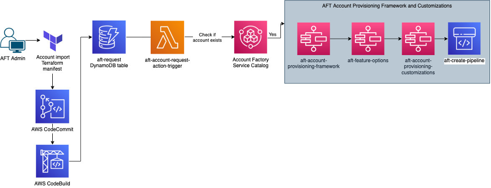 Workflow diagram showing action initiated by AFT Admin, by committing account import manifest into GIT repository, which in turn triggers about a dozen AWS components to customize the account and import into AFT as detailed the following sequence