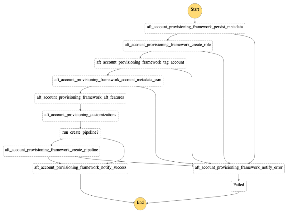 State diagram showing sequence of actions that could run as part of aft-account-provisioning-framework state machine. 