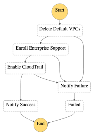 State diagram showing sequence of actions that could run as part of aft-feature-options state machine