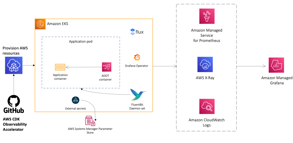 Figure 5. Architecture of Open-source observability pattern