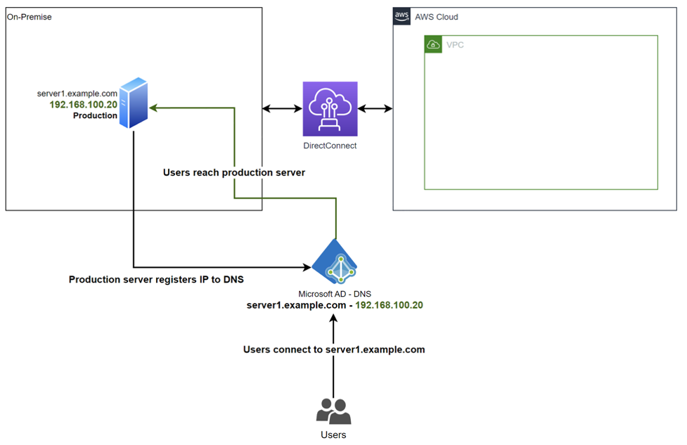 Diagram of production server registering to Active Directory
