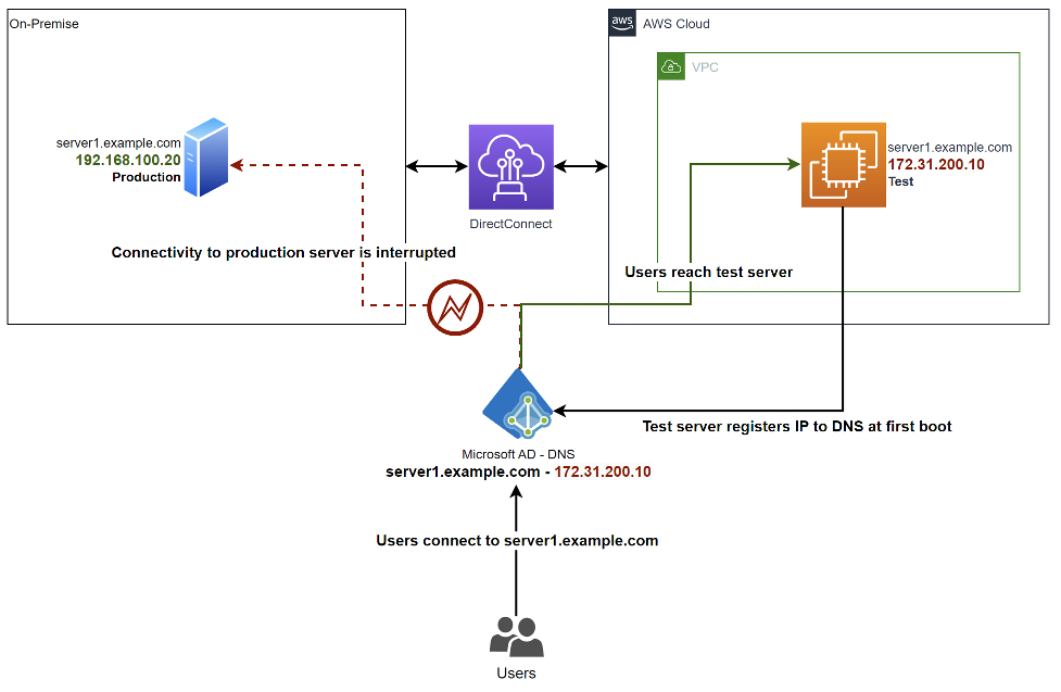 Diagram of test server registering to Active Directory