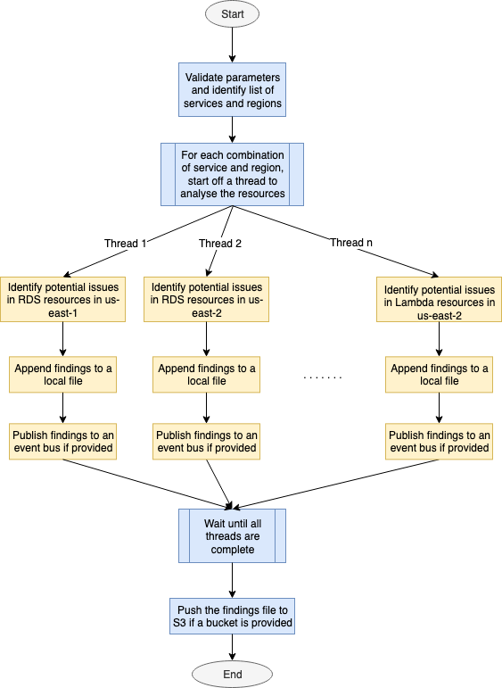 Flow chart explaining how the Fault Tolerance Analyser Tool operates, noting how each service and region is processed in its own thread