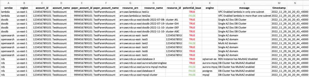 Screenshot of the CSV findings report. It contains multiple columns such as service, region, resource_name, message and others.