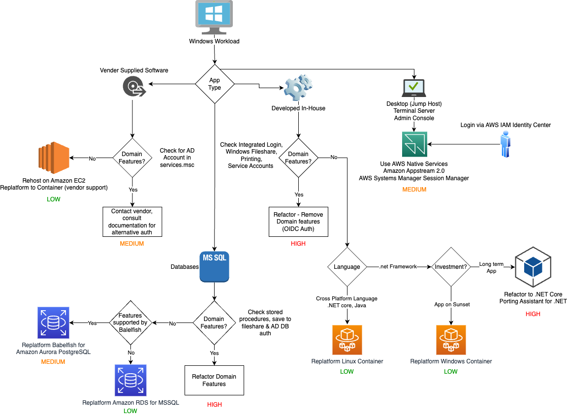 A flowchart graphically showing the different questions which determine migration path without Active Directory