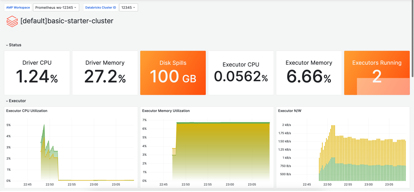 Databricks dashboard in Amazon Managed Grafana