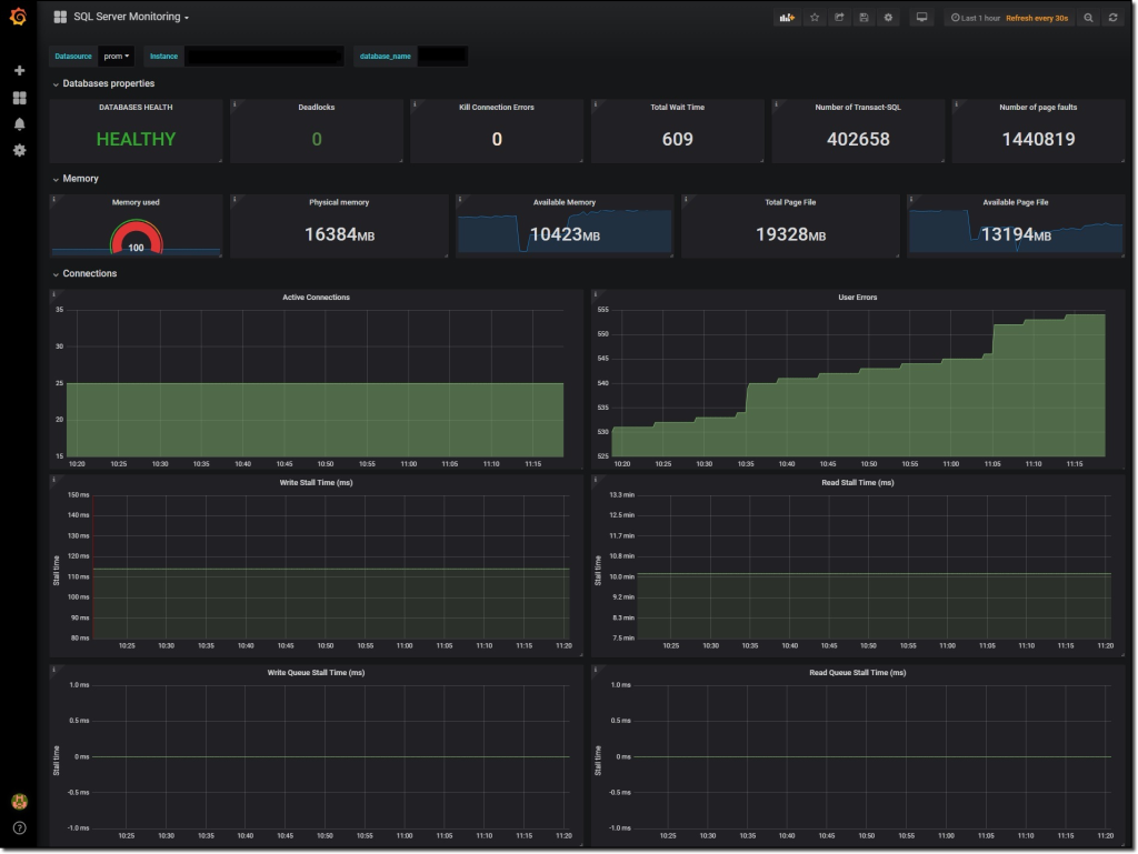 The SQL Server monitoring dashboard of RDS Custom SQL Server in Amazon Managed Grafana. The dashboard displays that the database health status. It also displays metrics for deadlocks, wait time, page faults, physical memory, available memory, and page file size