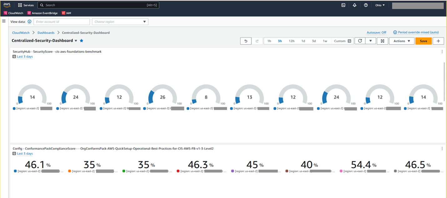 Amazon CloudWatch Dashboard showing the AWS Config compliance scores and Security Hub security Score