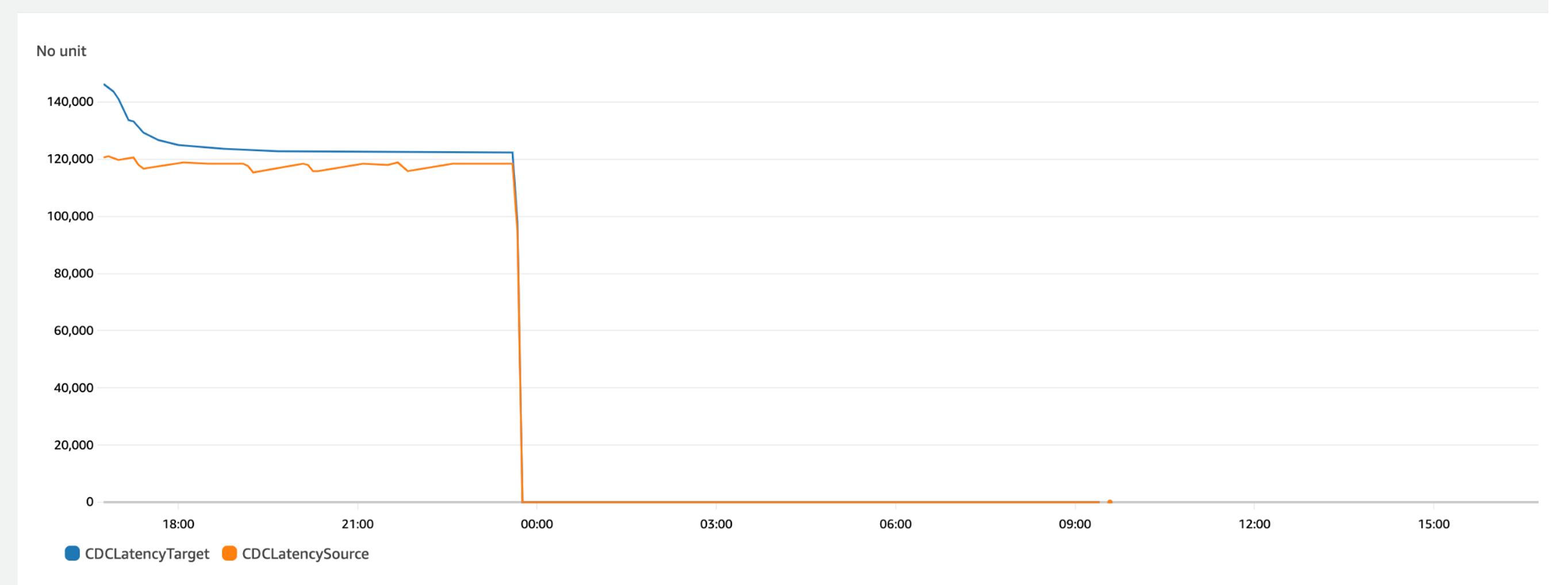 Figure 10. Completely synchronized with the source after target latency is addressed