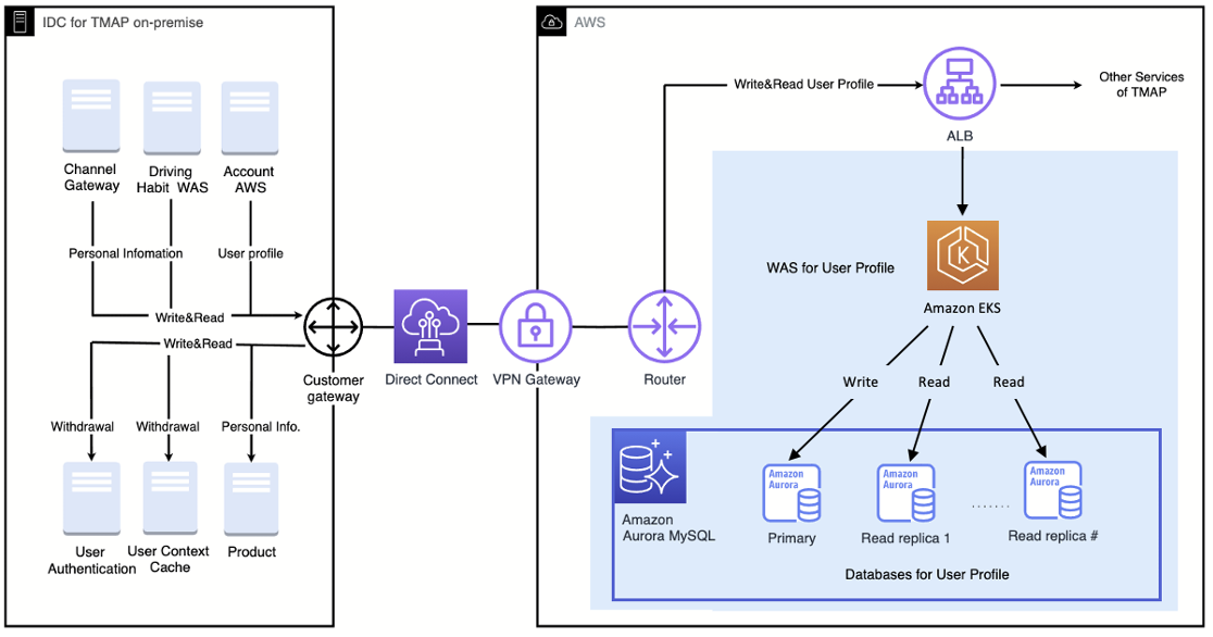 Figure 2. AWS architecture of the user profile service