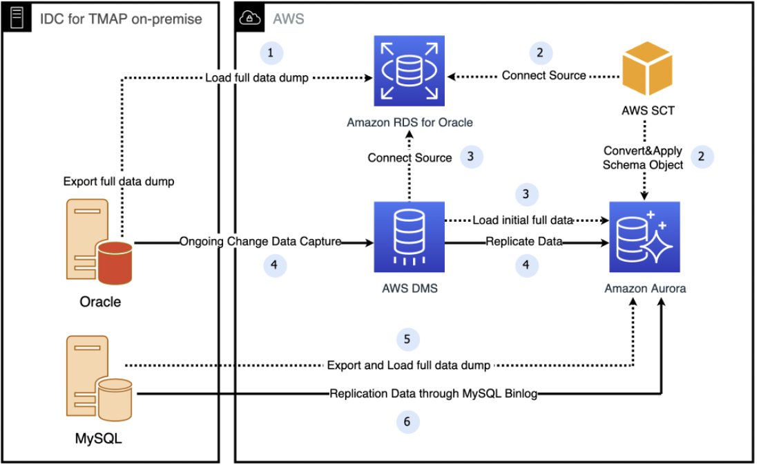 Figure 3. Overall Architecture of User Profile Migration
