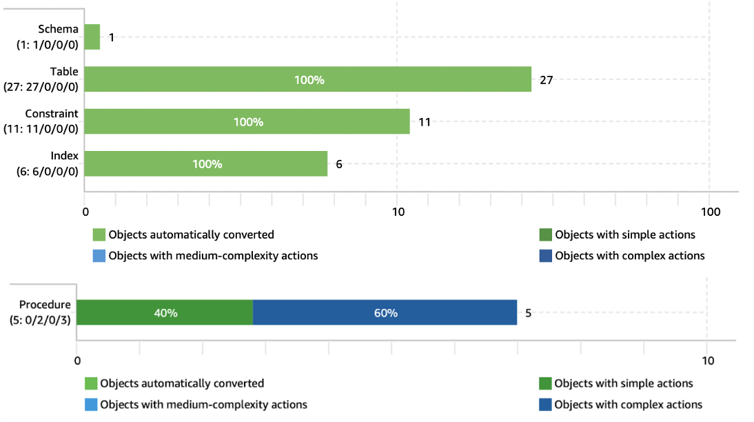 Figure 4A. Schema Conversion Tool Report for User Profile Tables