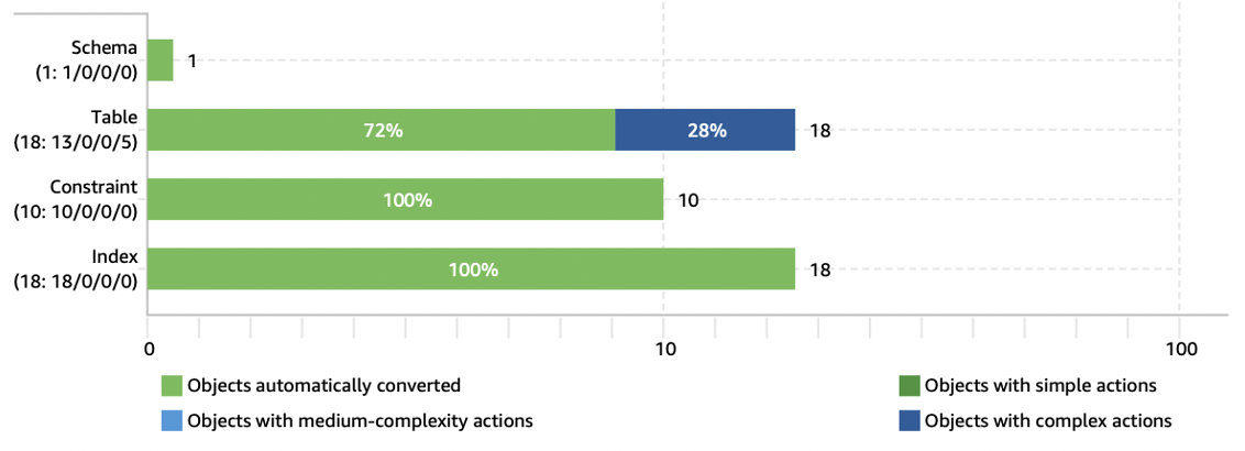 Figure 4B. Schema Conversion Tool Report for Vehicle and Driving Tables