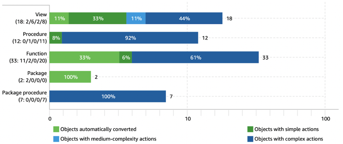 Figure 4C-2. Schema Conversion Tool Report for Destinations and Favorites Tables