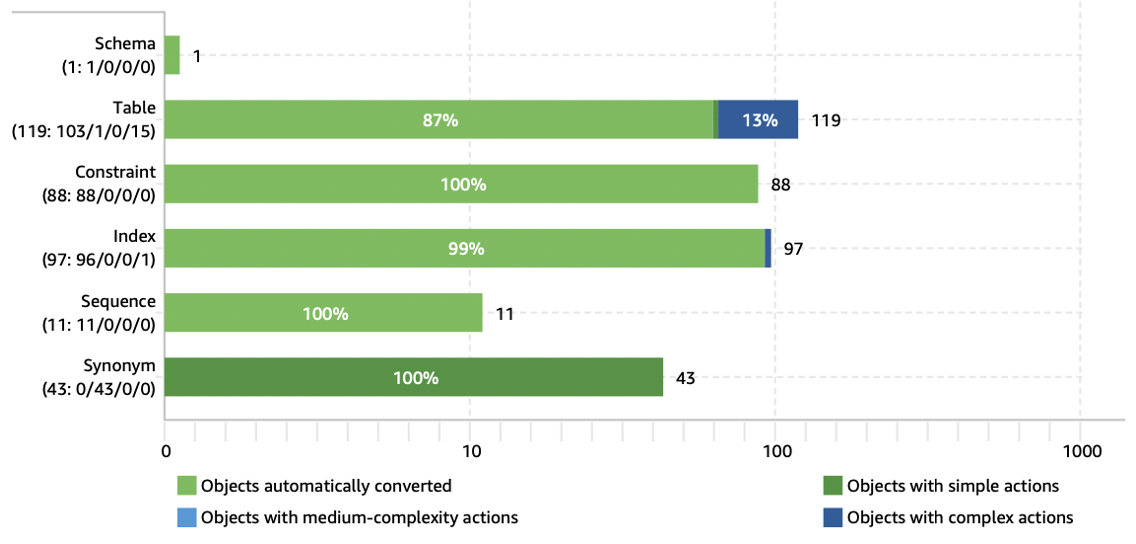 Figure 4C-1. Schema Conversion Tool Report for Destinations and Favorites Tables